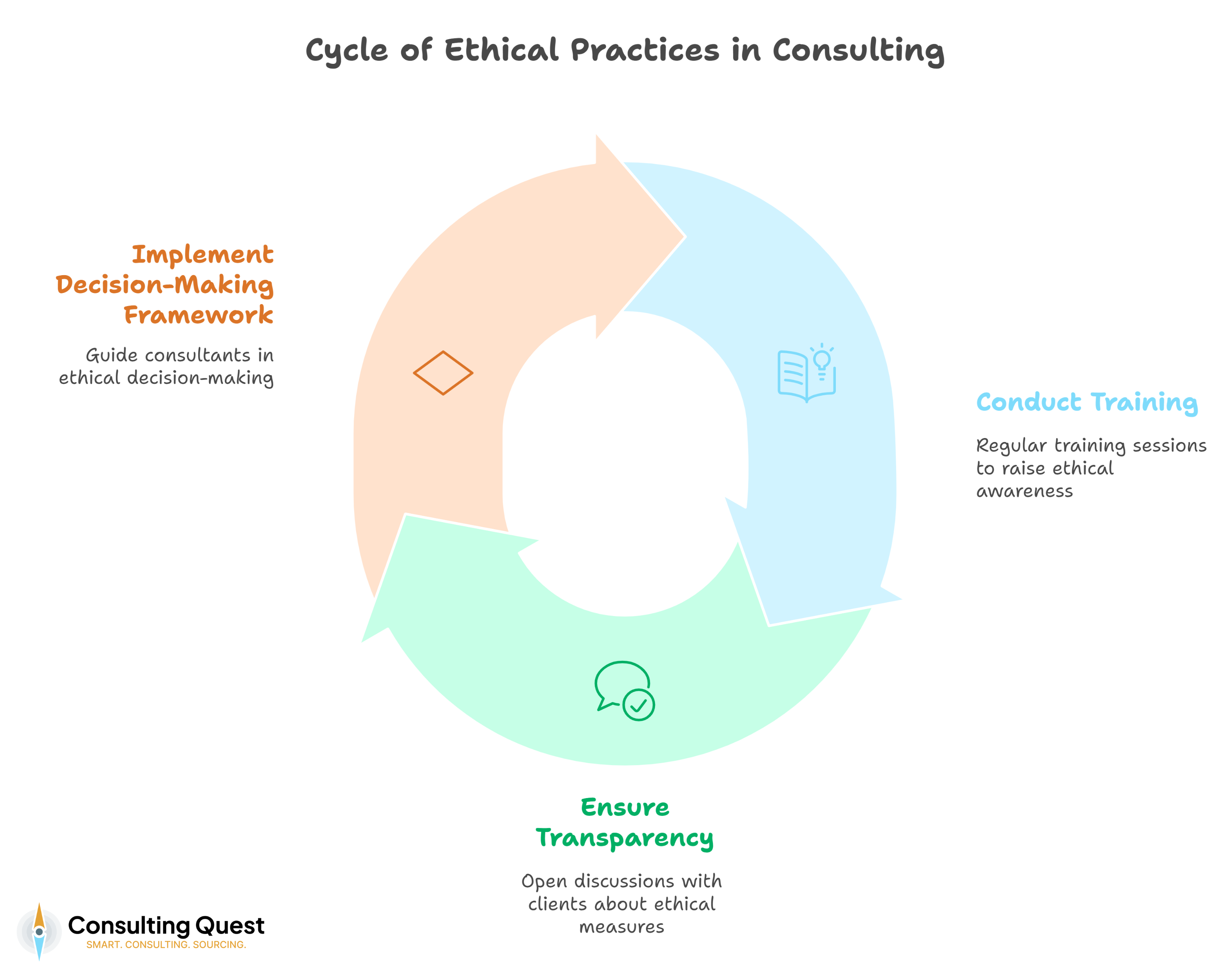 Balancing Acts: The Tightrope of Ethics and Conflicts of Interest in Consulting 2 Cycle of Ethical Practices in Consulting