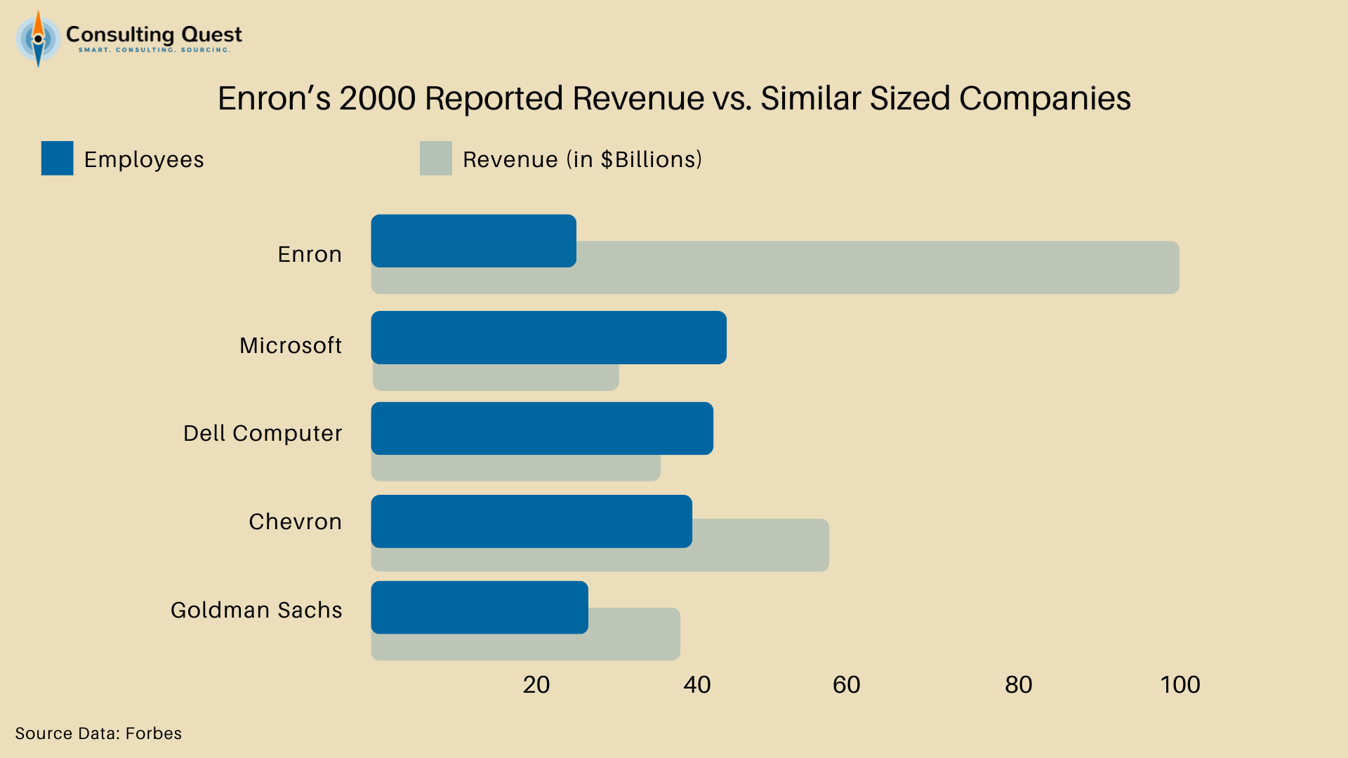 Balancing Acts: The Tightrope of Ethics and Conflicts of Interest in Consulting 1 Enron’s 2000 Reported Revenue vs. Similar Sized Companies
