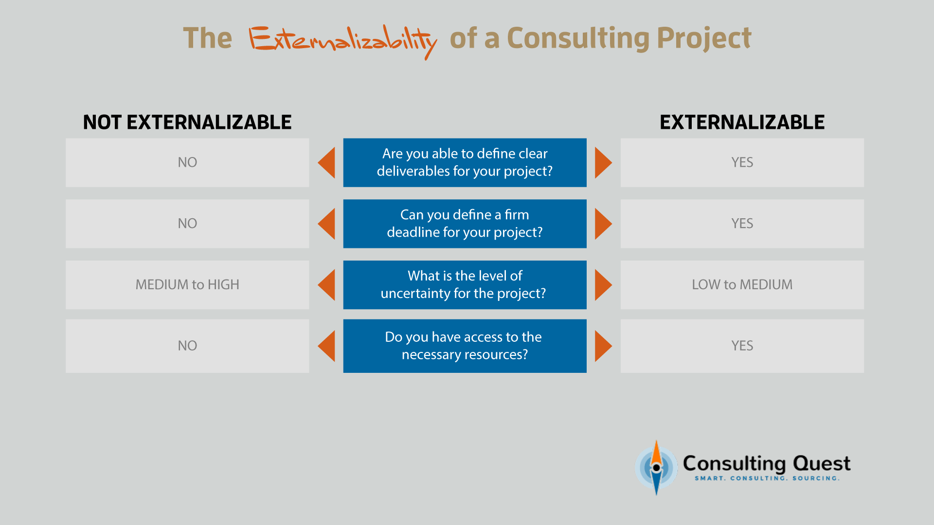 5 Pillars of Make-Or-Buy Strategy in Consulting 1 The externalizability of a consulting project