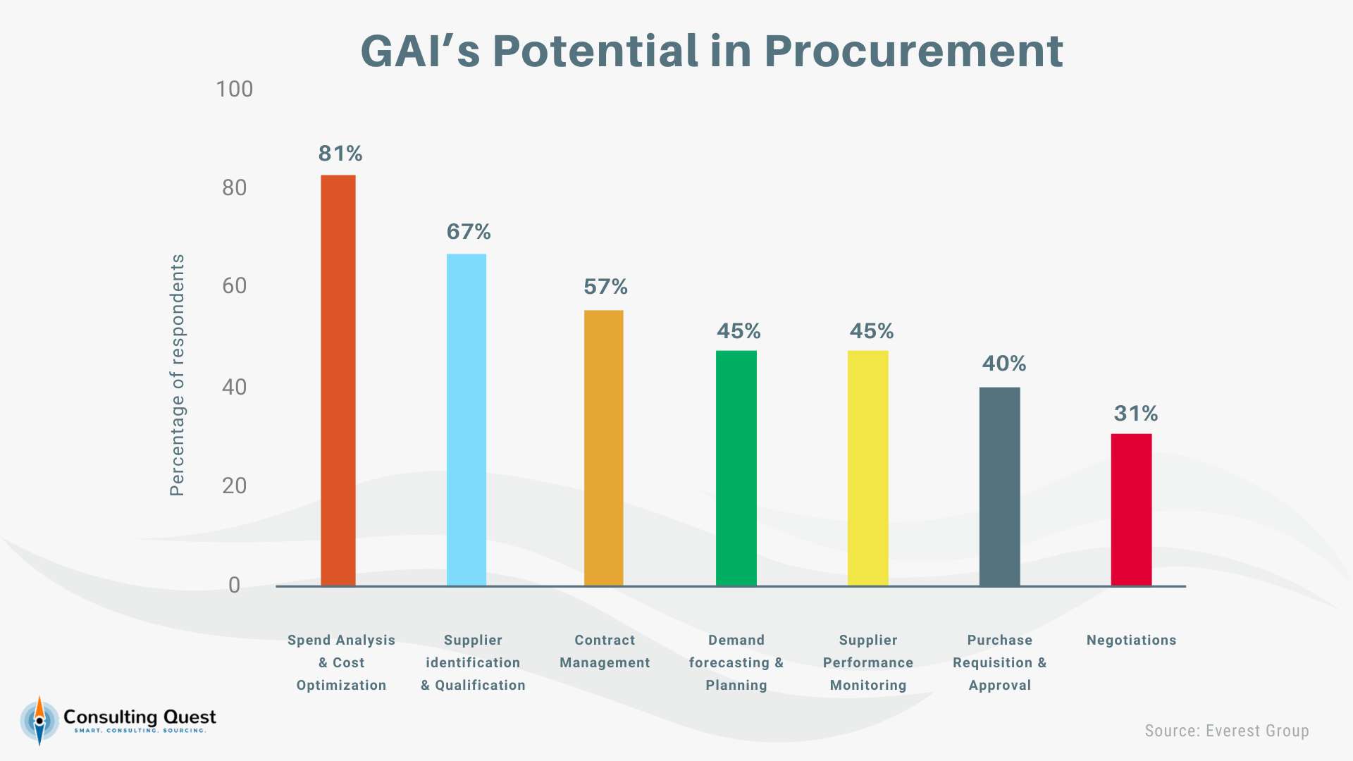 Generative AI in Procurement: Real Innovation or False Promise? 1 GAI’s potential in procurement