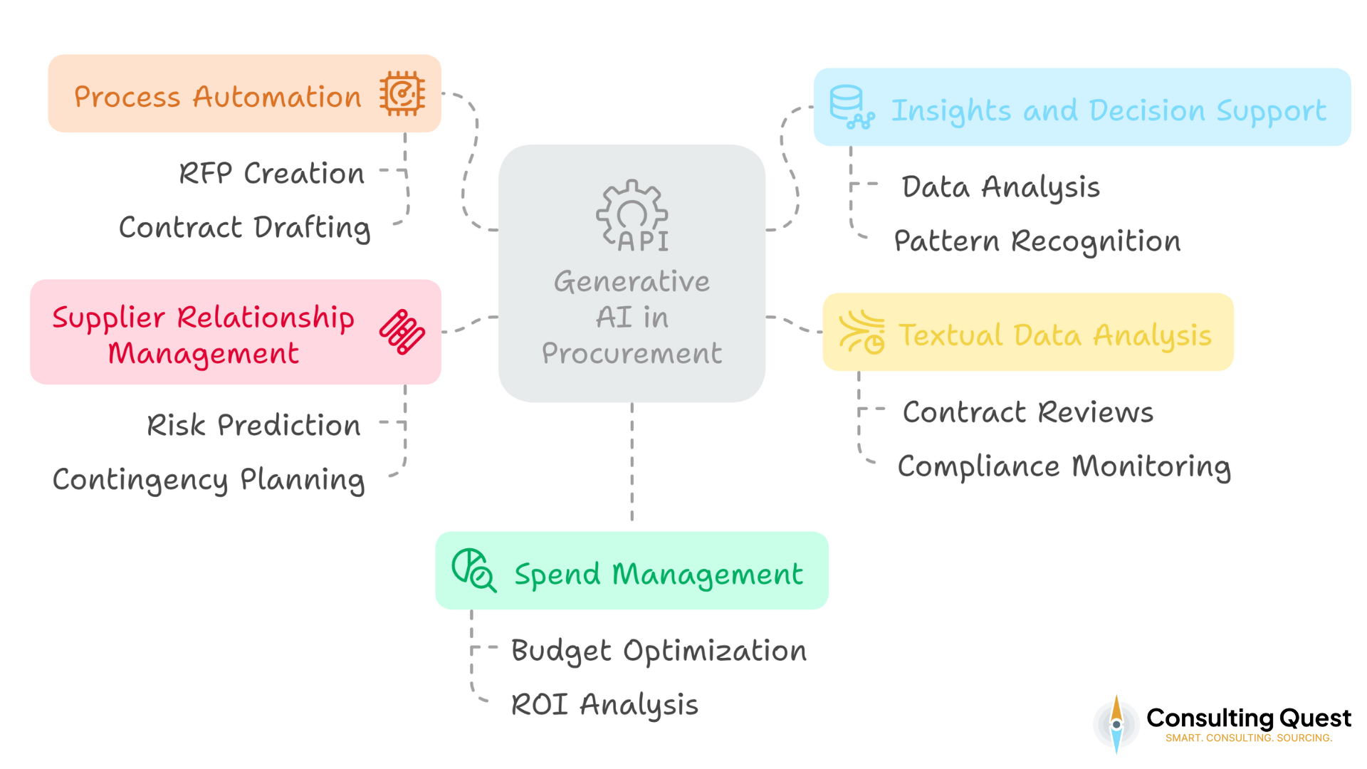 Mastering the Digitalisation of Consulting Procurement: The Ultimate Guide 6 Generative AI in Procurement