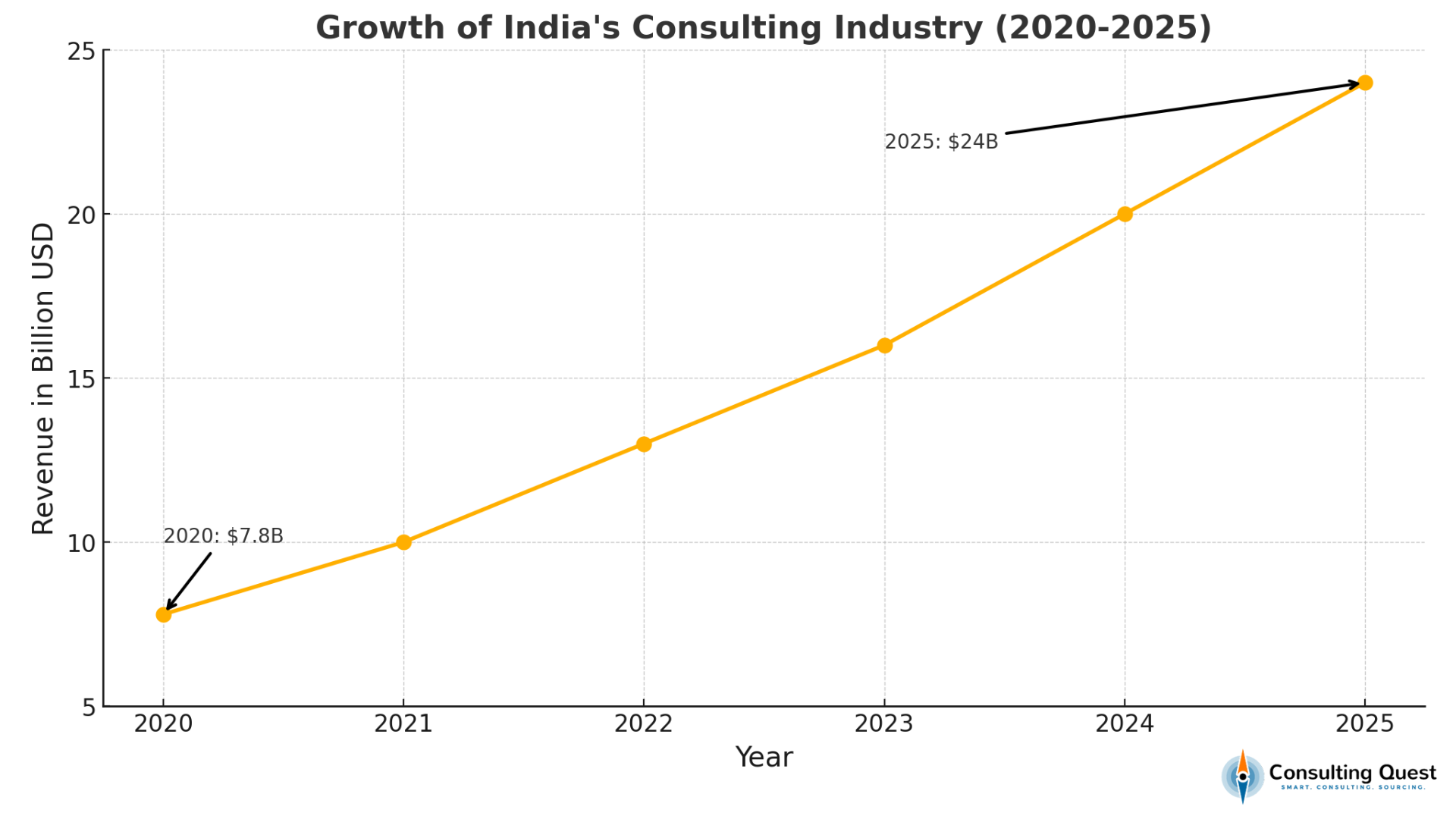 Principais tendências regionais que estão moldando o setor de consultoria da Índia para clientes globais 1 Crescimento do setor de consultoria da Índia'
