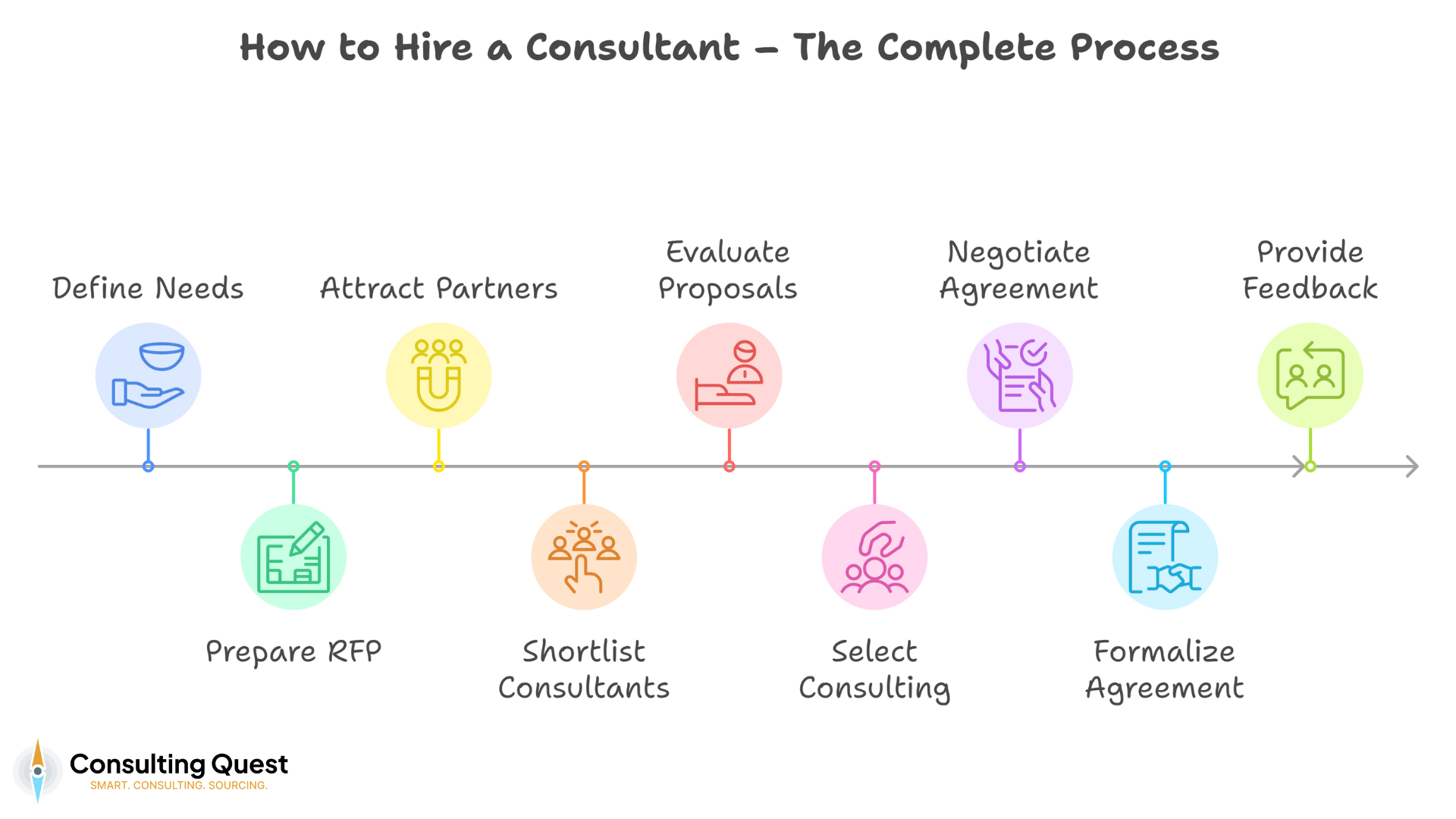 How to Buy Consulting Services Like a Pro: The Ultimate Guide 5 How to Hire a Consultant - The Complete Process