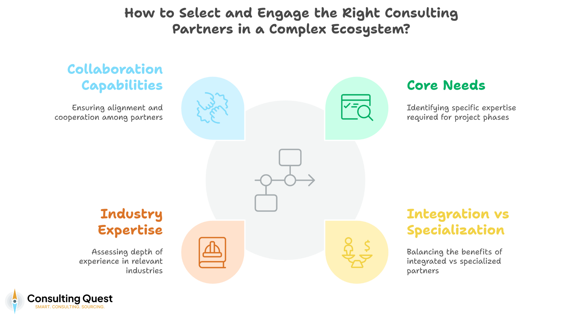 The Future of Consulting: Why It's No Longer Business As Usual 3 How to Select and Engage the Right Consulting Partners in a Complex Ecosystem