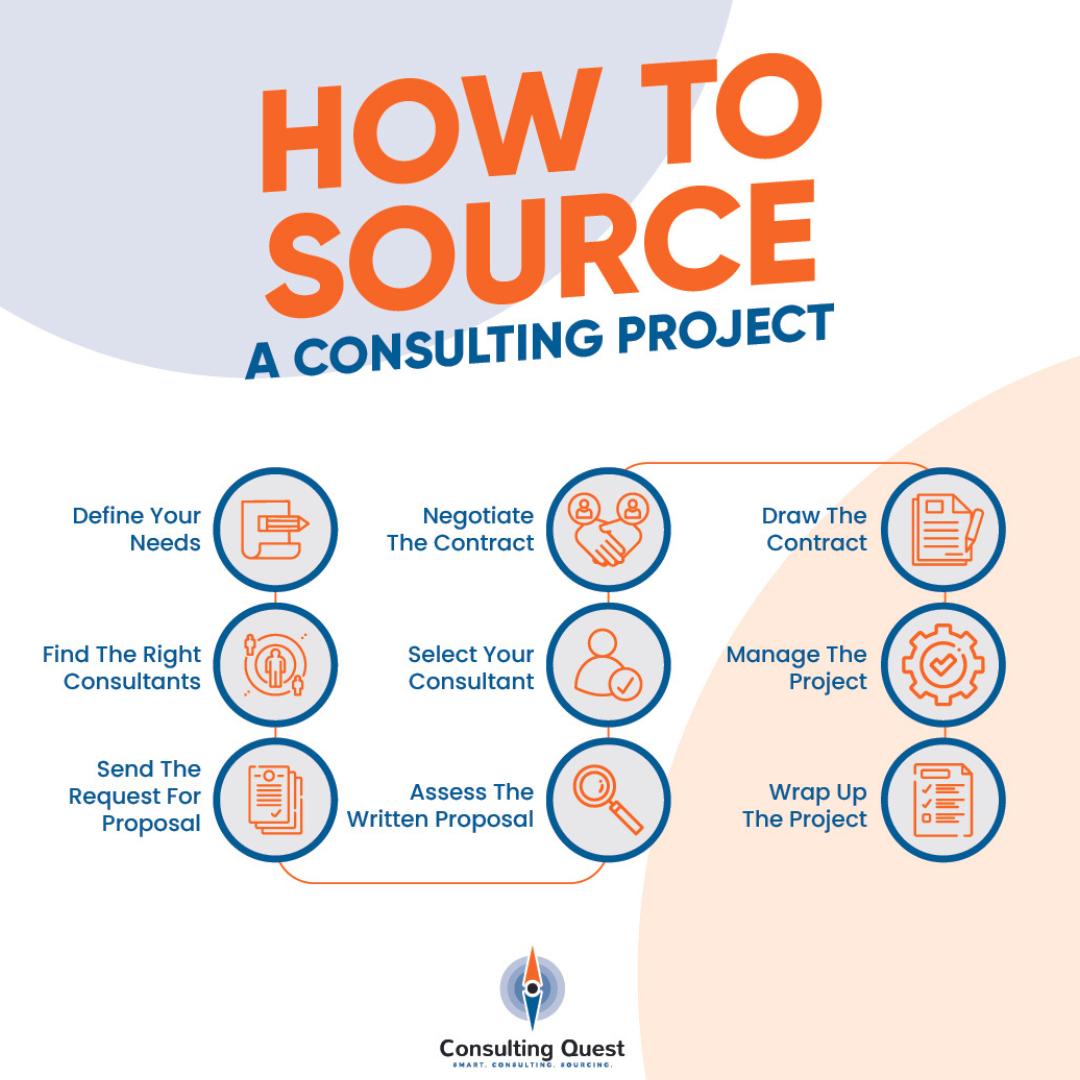 Successfully Managing the Consulting Sourcing Process 1 How to source a consulting project