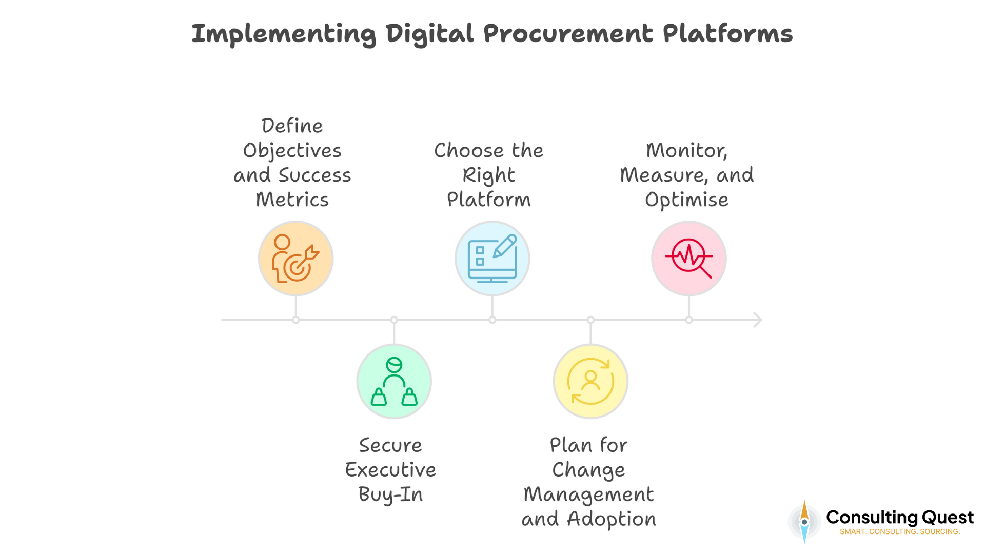 Mastering the Digitalisation of Consulting Procurement: The Ultimate Guide 4 Implementing Digital Procurement Platforms