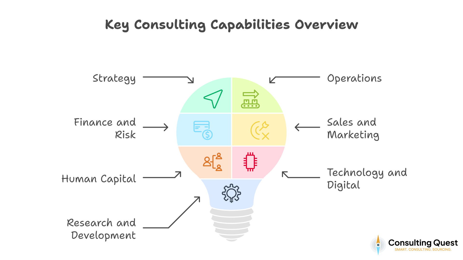 What Is Consulting: A Comprehensive Guide to Value, Capabilities, and Best Practices 3 Key Consulting Capabilities Overview