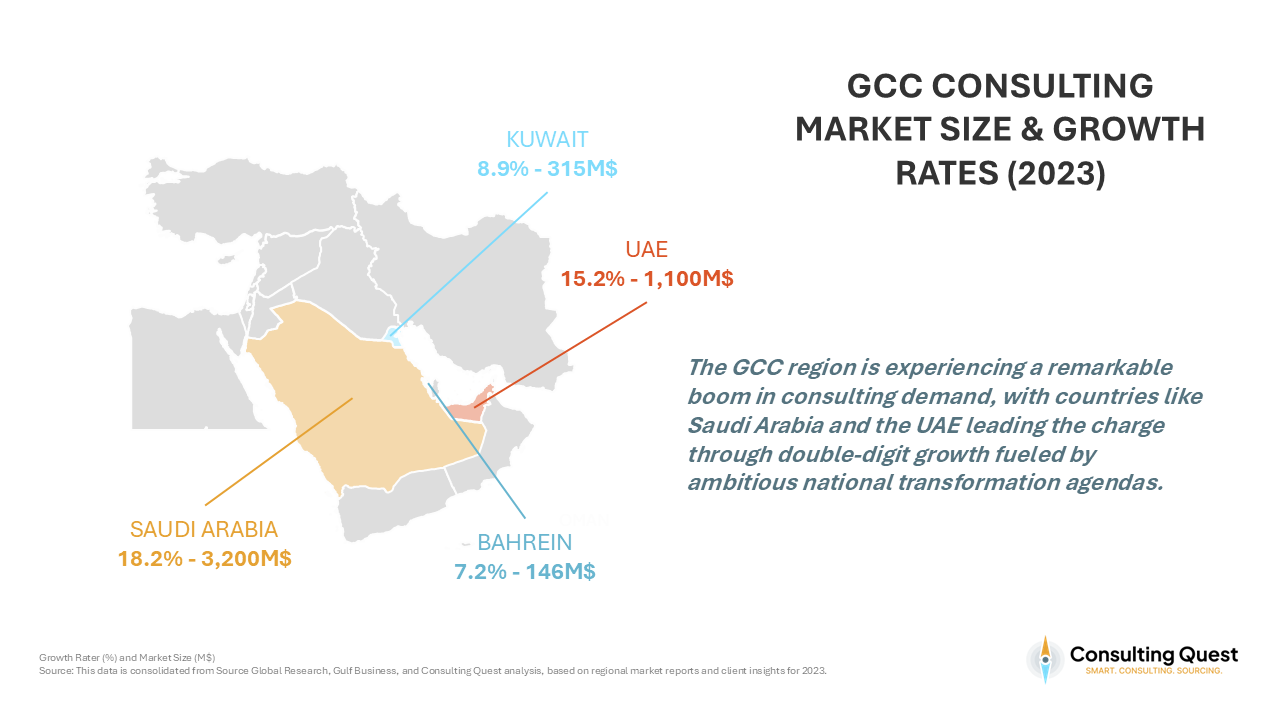 Consulting in the Middle East: How Firms Are Powering Economic Transformation 1 Middle East consulting market