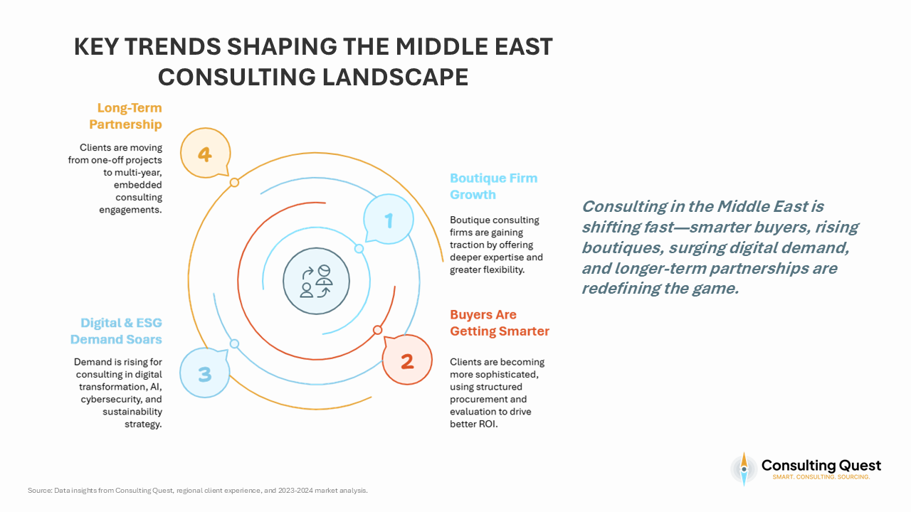Consulting in the Middle East: How Firms Are Powering Economic Transformation 3 Middle East consulting market