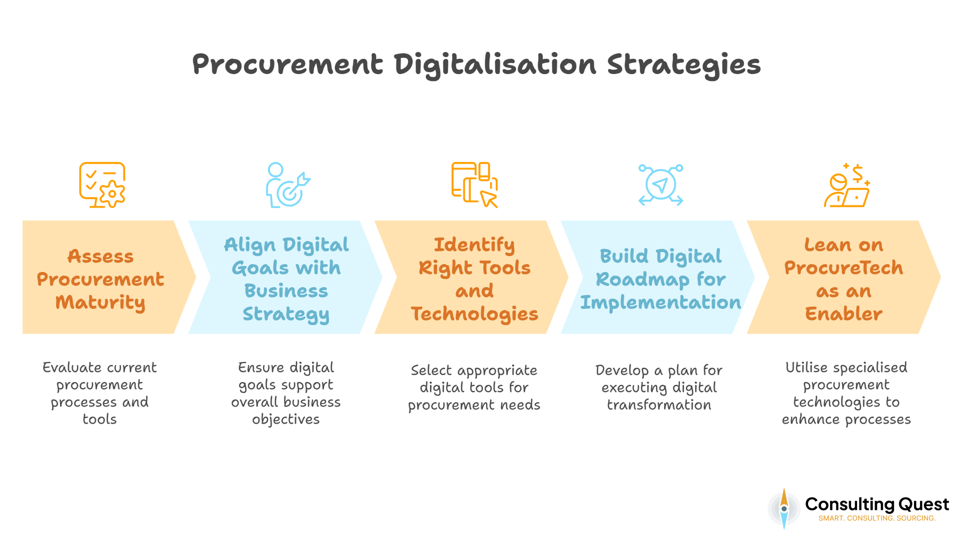 Mastering the Digitalisation of Consulting Procurement: The Ultimate Guide 2 Procurement Digitalisation Strategies