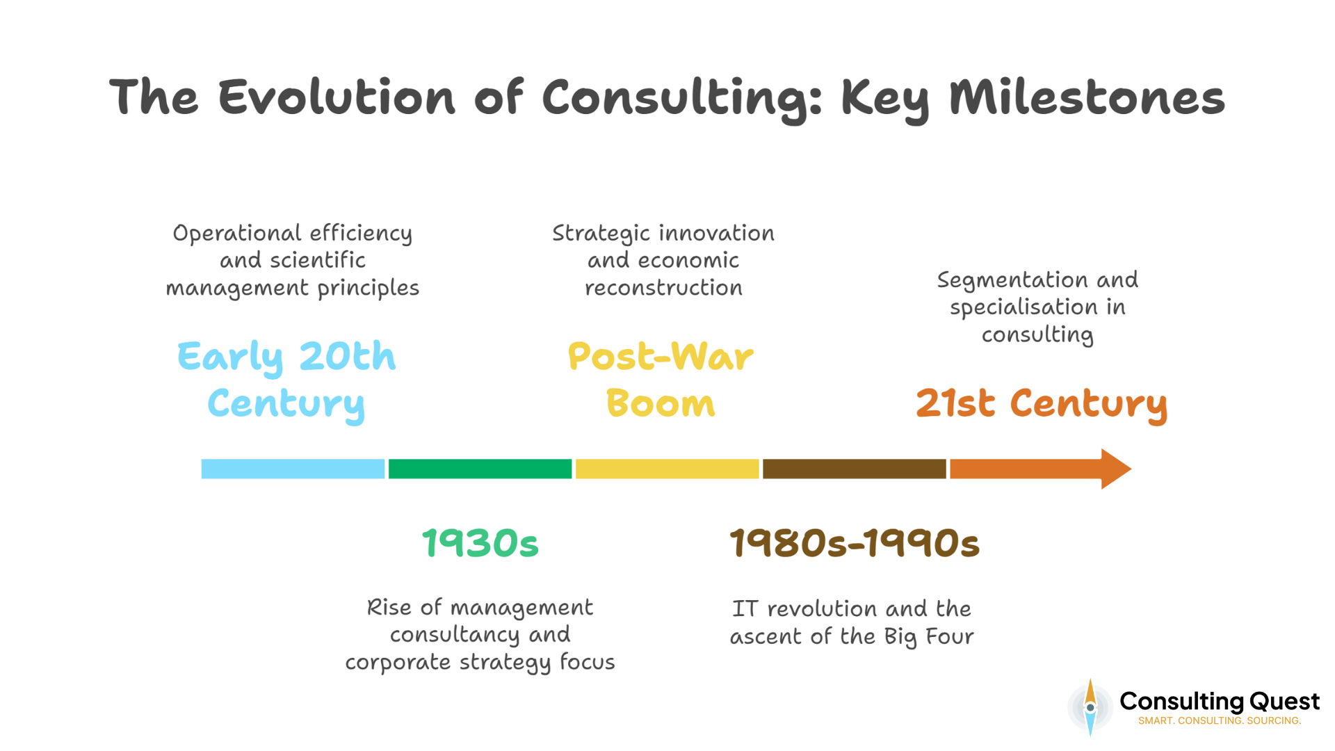 What Is Consulting: A Comprehensive Guide to Value, Capabilities, and Best Practices 1 The Evolution of Consulting - Key Milestones