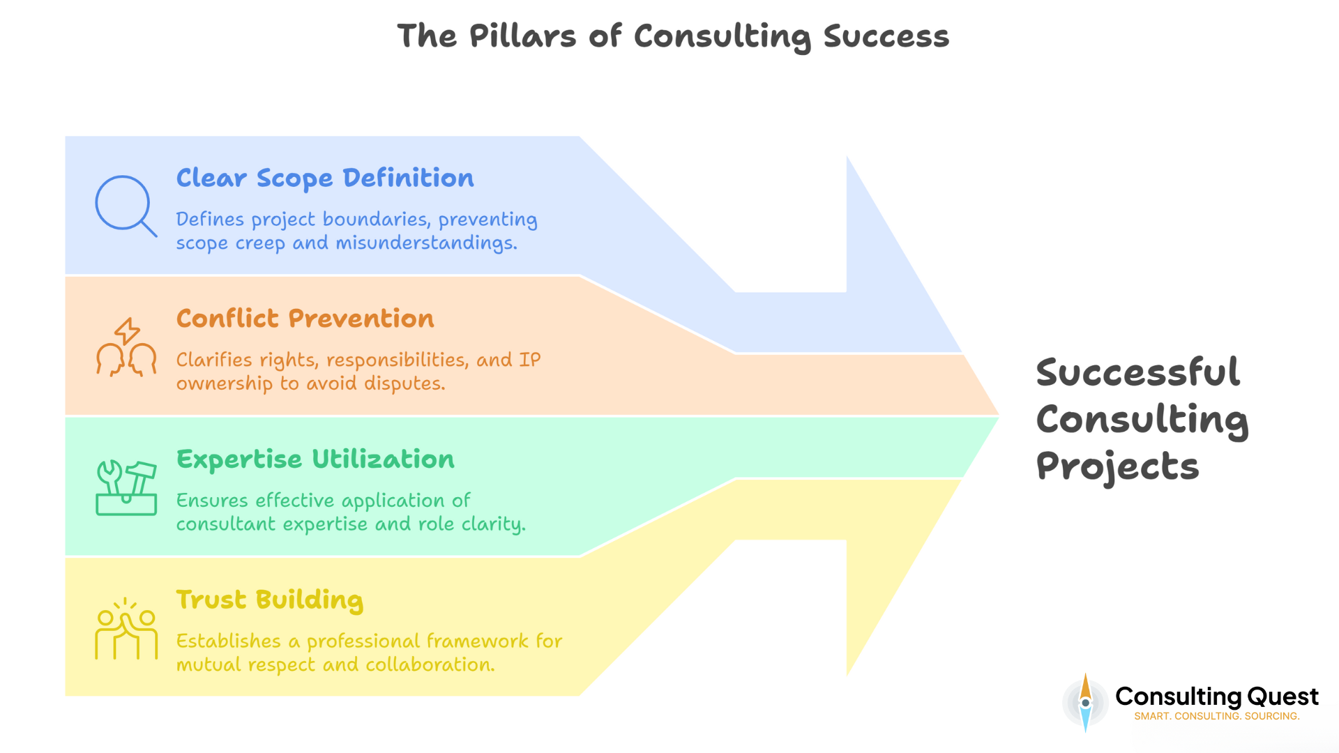 MSA, SOW, Consulting Agreements: The Definitive Guide 1 The Pillars of Consulting Success