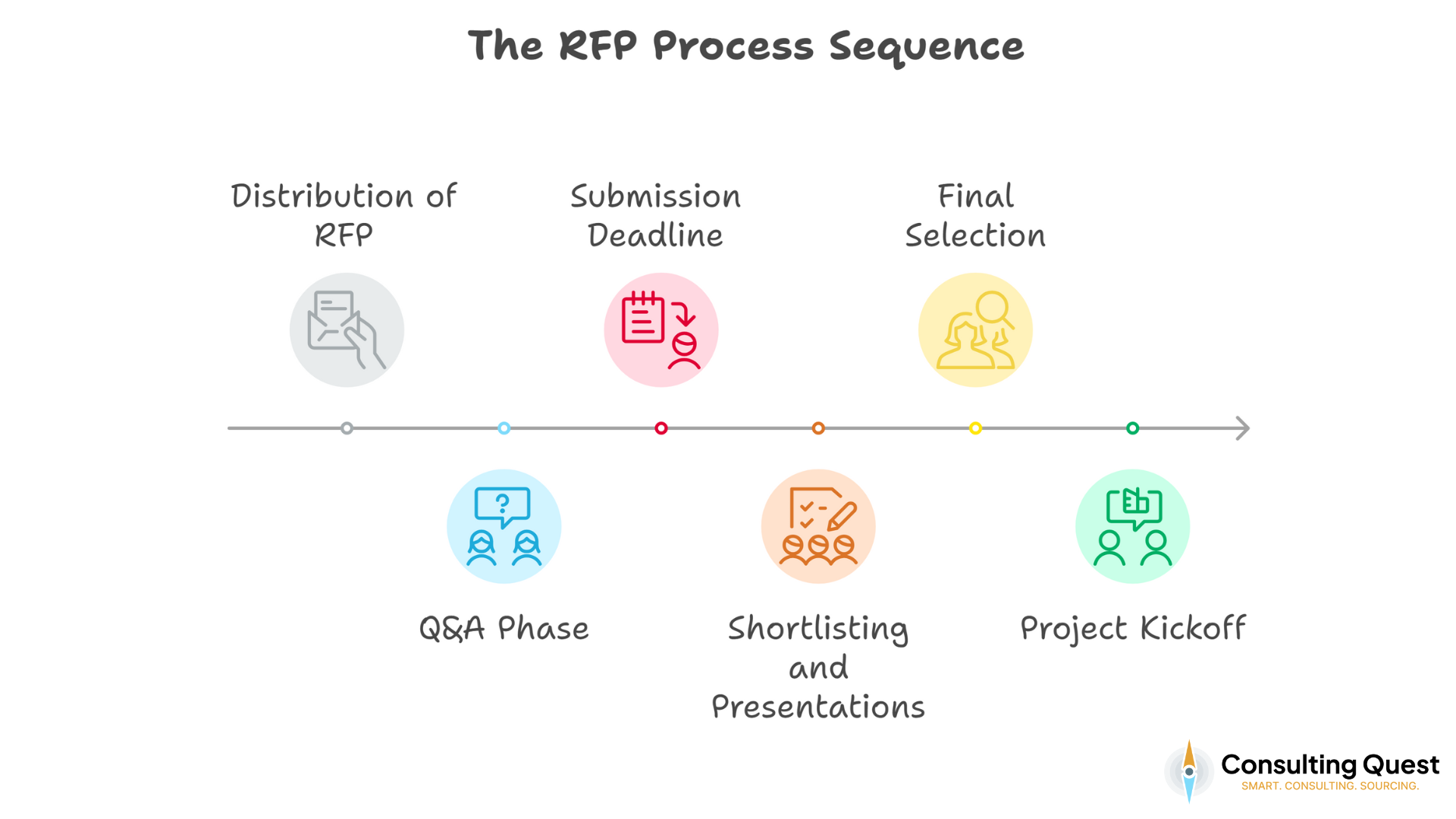 RFP for Consulting Made Easy: The Definitive Guide 3 The RFP Process Sequence