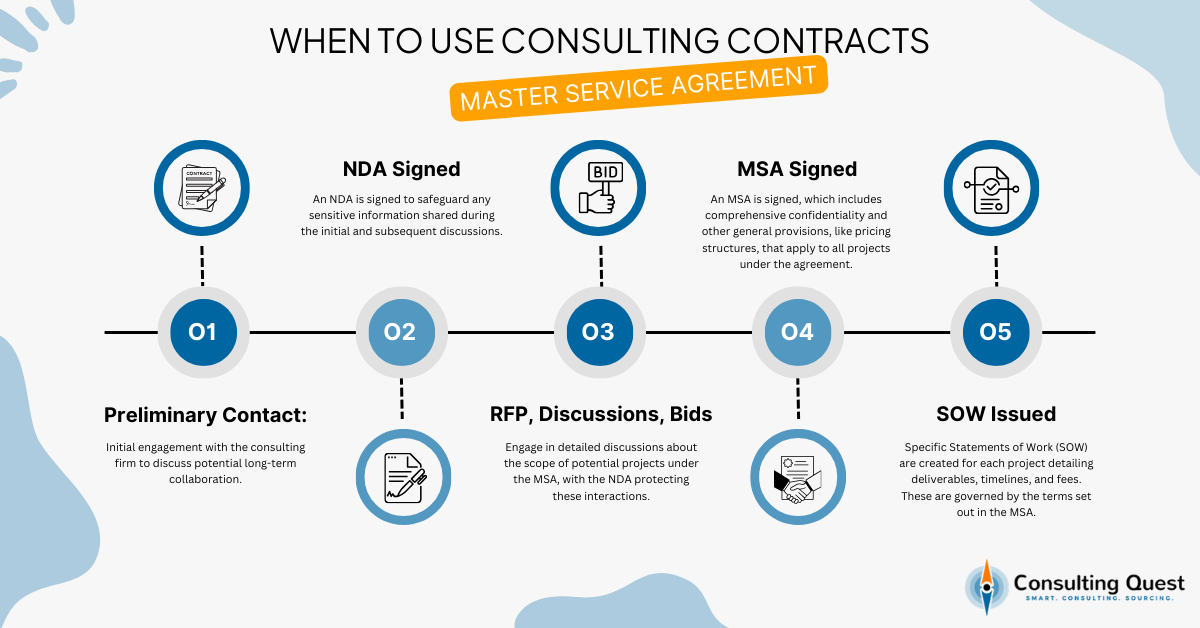 Unlocking Secrets of Consulting Contracts: Understanding Differences and Making Informed Decisions 2 When to Use Consulting Contracts - MSA