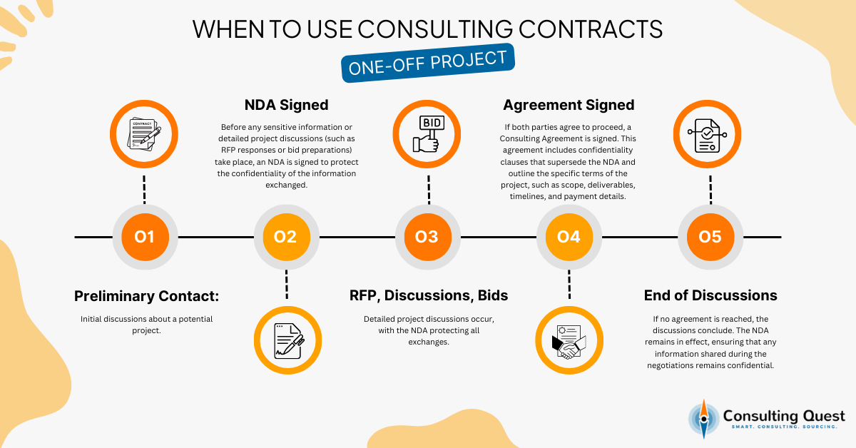 Unlocking Secrets of Consulting Contracts: Understanding Differences and Making Informed Decisions 1 When to Use Consulting Contracts - One-off Project